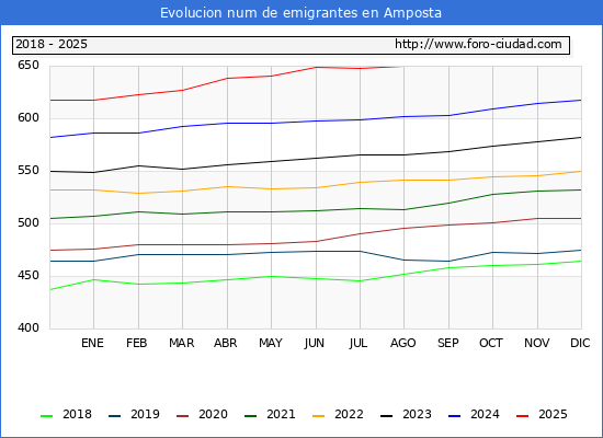 Evolucin de los emigrantes censados en el extranjero para el Municipio de Amposta