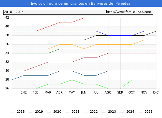 Evolucin de los emigrantes censados en el extranjero para el Municipio de Banyeres del Peneds