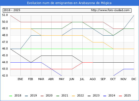 Evolucin de los emigrantes censados en el extranjero para el Municipio de Arabayona de Mgica