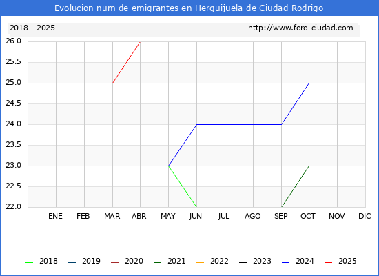 Evolucin de los emigrantes censados en el extranjero para el Municipio de Herguijuela de Ciudad Rodrigo