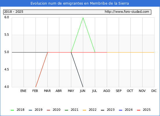 Evolucin de los emigrantes censados en el extranjero para el Municipio de Membribe de la Sierra