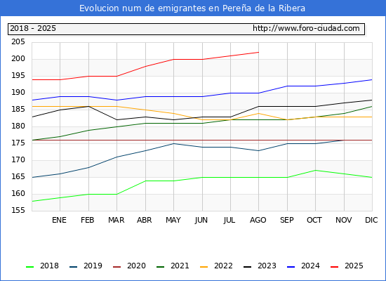 Evolucin de los emigrantes censados en el extranjero para el Municipio de Perea de la Ribera