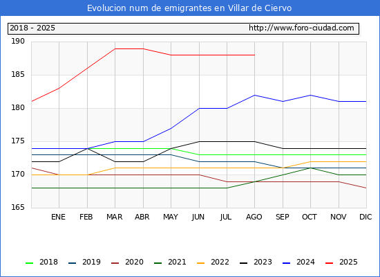 Evolucin de los emigrantes censados en el extranjero para el Municipio de Villar de Ciervo