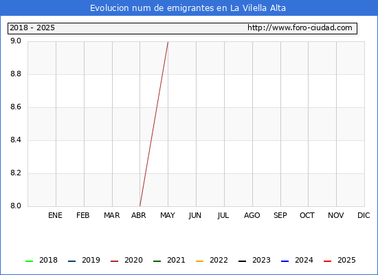 Evolucin de los emigrantes censados en el extranjero para el Municipio de La Vilella Alta