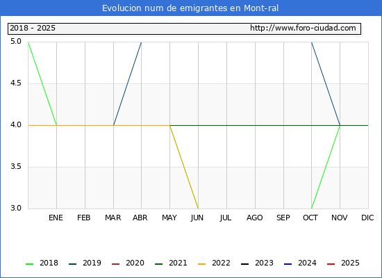 Evolucin de los emigrantes censados en el extranjero para el Municipio de Mont-ral