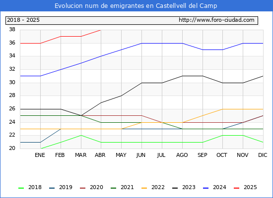 Evolucin de los emigrantes censados en el extranjero para el Municipio de Castellvell del Camp