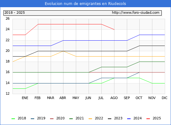 Evolucin de los emigrantes censados en el extranjero para el Municipio de Riudecols