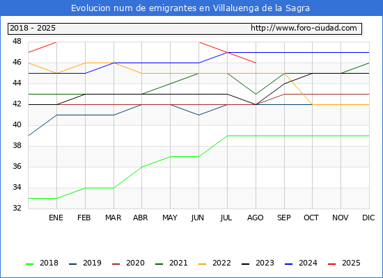 Evolucin de los emigrantes censados en el extranjero para el Municipio de Villaluenga de la Sagra