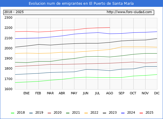 Evolucin de los emigrantes censados en el extranjero para el Municipio de El Puerto de Santa Mara
