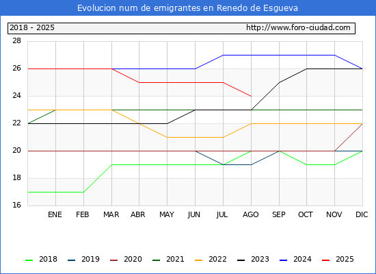Evolucin de los emigrantes censados en el extranjero para el Municipio de Renedo de Esgueva