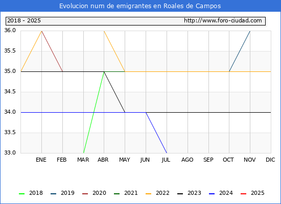 Evolucin de los emigrantes censados en el extranjero para el Municipio de Roales de Campos