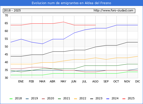 Evolucin de los emigrantes censados en el extranjero para el Municipio de Aldea del Fresno
