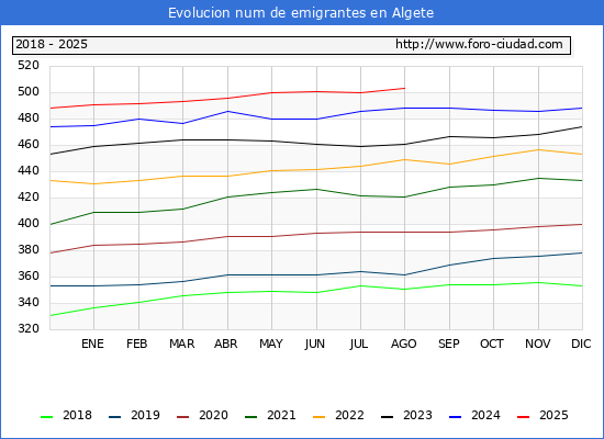 Evolucin de los emigrantes censados en el extranjero para el Municipio de Algete