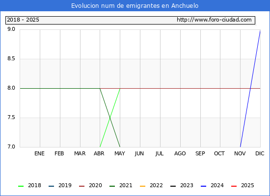 Evolucin de los emigrantes censados en el extranjero para el Municipio de Anchuelo