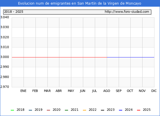 Evolucin de los emigrantes censados en el extranjero para el Municipio de San Martn de la Virgen de Moncayo