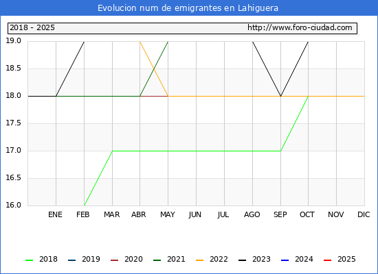 Evolucin de los emigrantes censados en el extranjero para el Municipio de Lahiguera