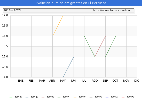 Evolucin de los emigrantes censados en el extranjero para el Municipio de El Berrueco