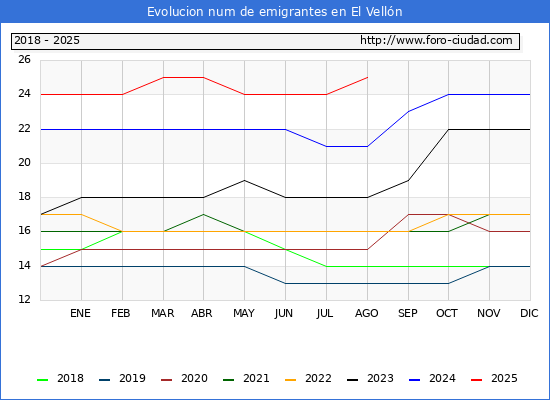 Evolucin de los emigrantes censados en el extranjero para el Municipio de El Velln