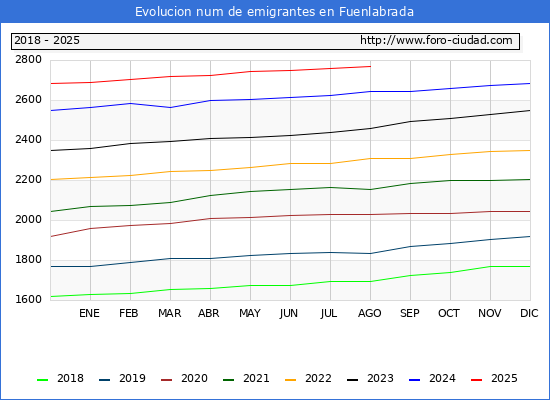 Evolucin de los emigrantes censados en el extranjero para el Municipio de Fuenlabrada