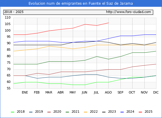 Evolucin de los emigrantes censados en el extranjero para el Municipio de Fuente el Saz de Jarama