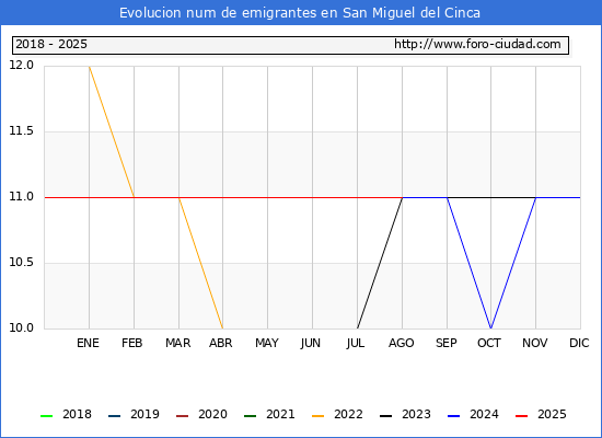 Evolucin de los emigrantes censados en el extranjero para el Municipio de San Miguel del Cinca