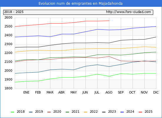 Evolucin de los emigrantes censados en el extranjero para el Municipio de Majadahonda