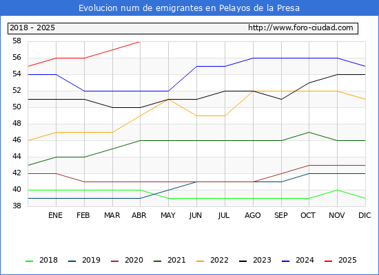 Evolucin de los emigrantes censados en el extranjero para el Municipio de Pelayos de la Presa
