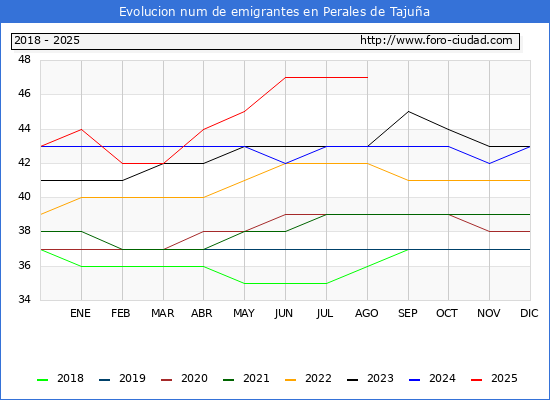 Evolucin de los emigrantes censados en el extranjero para el Municipio de Perales de Tajua