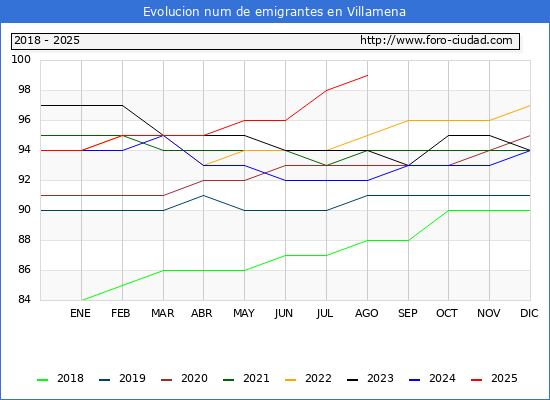 Evolucin de los emigrantes censados en el extranjero para el Municipio de Villamena