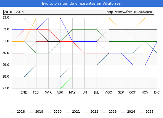 Evolucin de los emigrantes censados en el extranjero para el Municipio de Villatorres