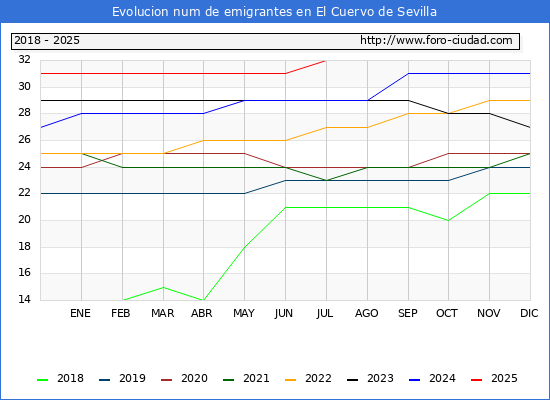 Evolucin de los emigrantes censados en el extranjero para el Municipio de El Cuervo de Sevilla