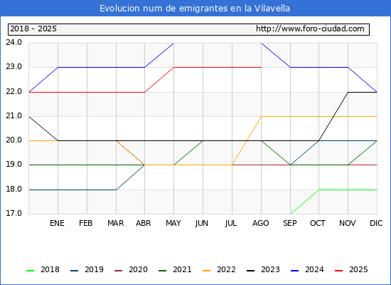 Evolucin de los emigrantes censados en el extranjero para el Municipio de la Vilavella
