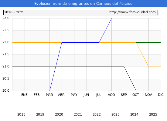Evolucin de los emigrantes censados en el extranjero para el Municipio de Campos del Paraso