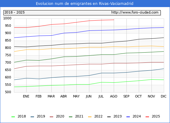 Evolucin de los emigrantes censados en el extranjero para el Municipio de Rivas-Vaciamadrid
