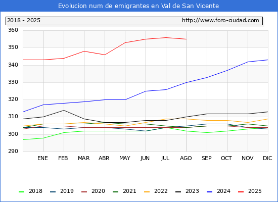 Evolucin de los emigrantes censados en el extranjero para el Municipio de Val de San Vicente