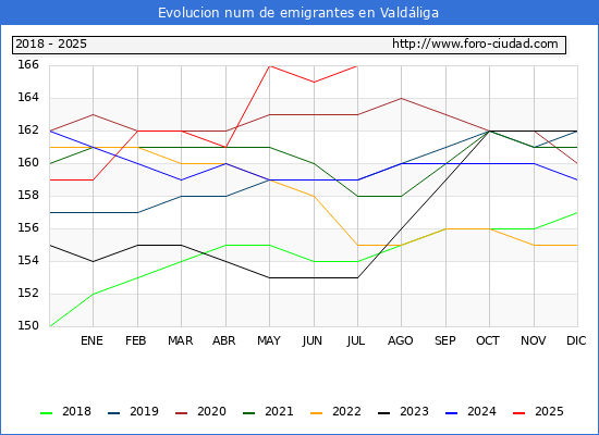 Evolucin de los emigrantes censados en el extranjero para el Municipio de Valdliga