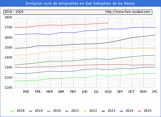 Evolucin de los emigrantes censados en el extranjero para el Municipio de San Sebastin de los Reyes