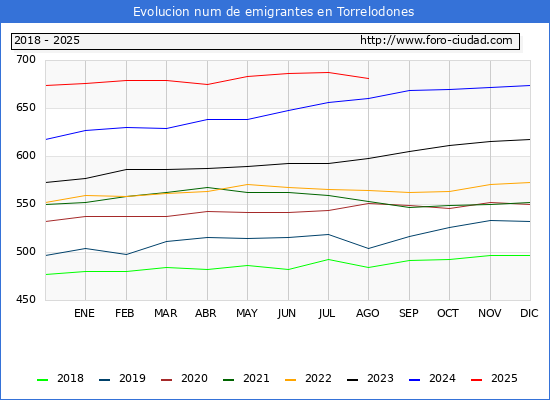 Evolucin de los emigrantes censados en el extranjero para el Municipio de Torrelodones