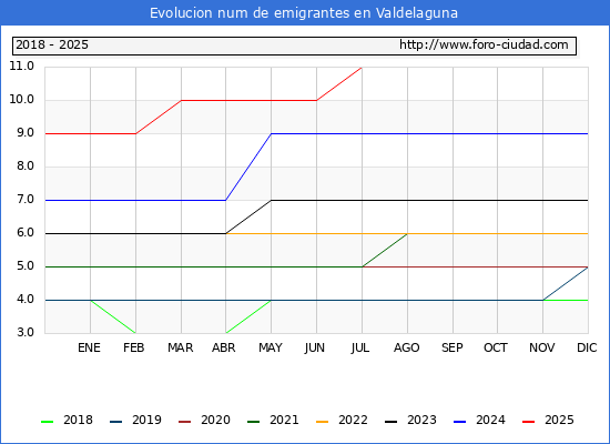 Evolucin de los emigrantes censados en el extranjero para el Municipio de Valdelaguna