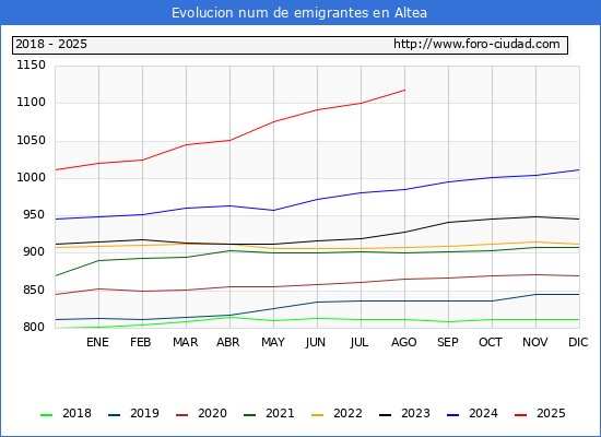 Evolucin de los emigrantes censados en el extranjero para el Municipio de Altea