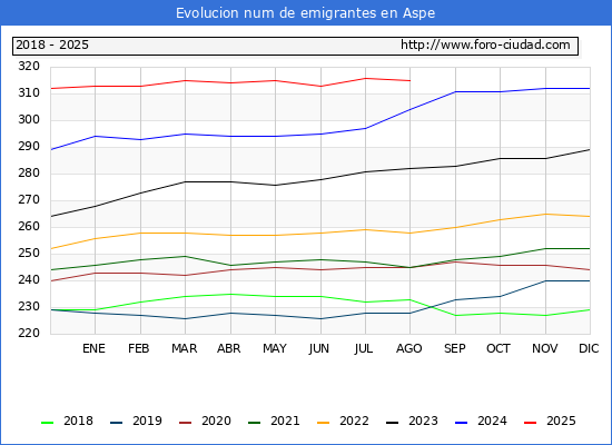Evolucin de los emigrantes censados en el extranjero para el Municipio de Aspe