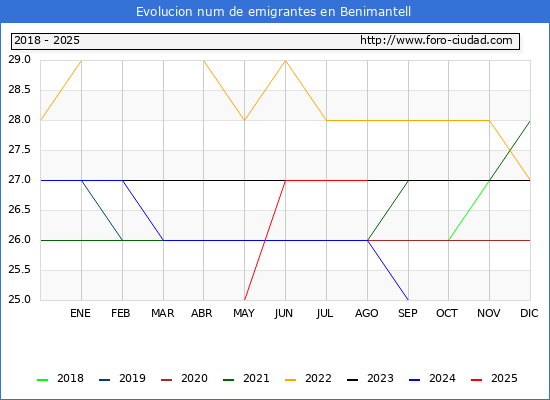 Evolucin de los emigrantes censados en el extranjero para el Municipio de Benimantell