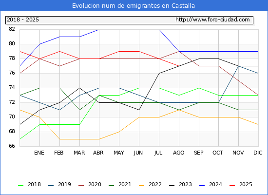 Evolucin de los emigrantes censados en el extranjero para el Municipio de Castalla