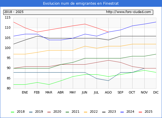 Evolucin de los emigrantes censados en el extranjero para el Municipio de Finestrat