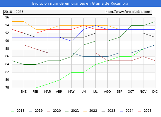 Evolucin de los emigrantes censados en el extranjero para el Municipio de Granja de Rocamora