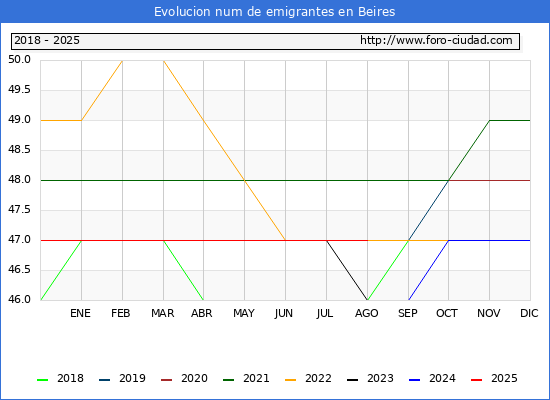 Evolucin de los emigrantes censados en el extranjero para el Municipio de Beires