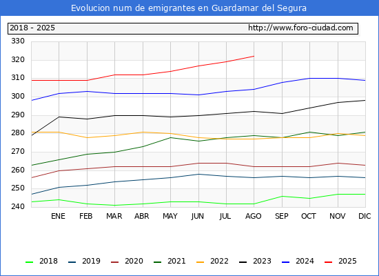 Evolucin de los emigrantes censados en el extranjero para el Municipio de Guardamar del Segura
