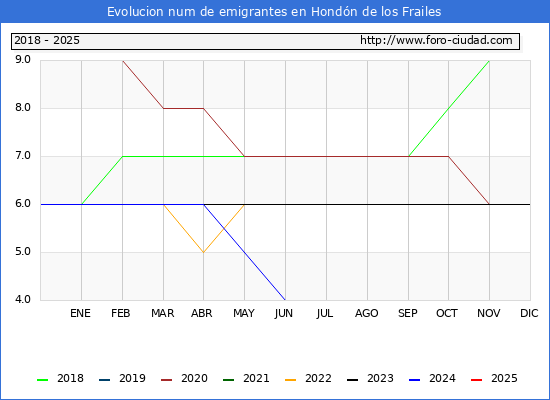 Evolucin de los emigrantes censados en el extranjero para el Municipio de Hondn de los Frailes
