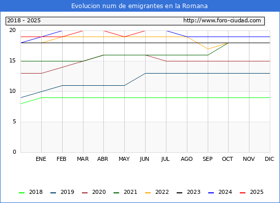 Evolucin de los emigrantes censados en el extranjero para el Municipio de la Romana