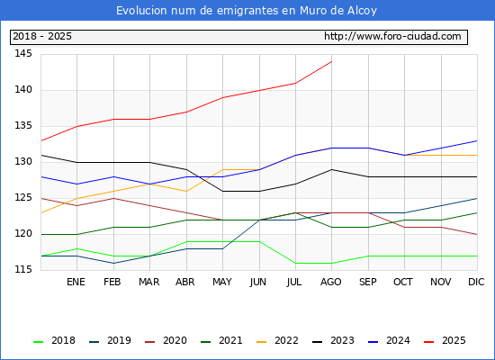 Evolucin de los emigrantes censados en el extranjero para el Municipio de Muro de Alcoy